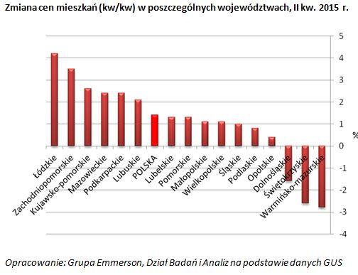 Gdzie spady ceny mieszka?