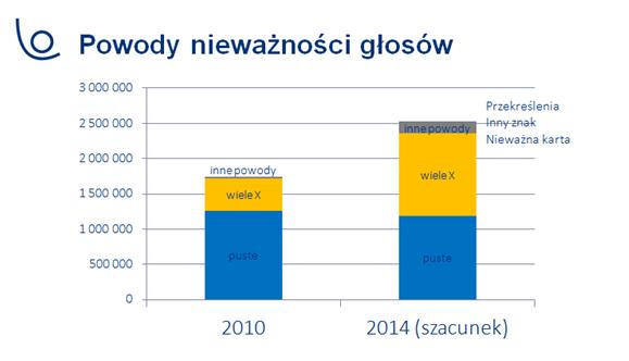 Badanie kart wyborczych - wybory samorzdowe