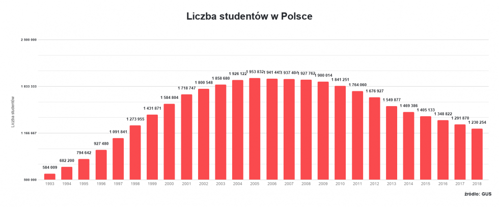 Studenci ju nie walcz o miejsce w akademiku - szukaj alternatyw