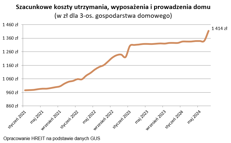 Wydatki na mieszkanie pochaniaj co czwart zotwk