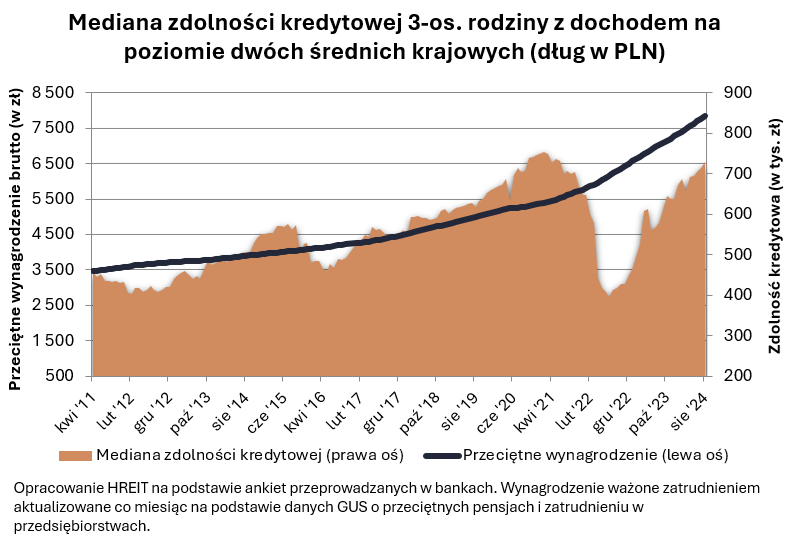 Kredyty staniay w oczekiwaniu na cicia stp procentowych